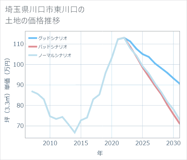 埼玉県川口市東川口の土地価格推移