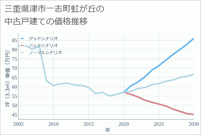 三重県津市一志町虹が丘の中古戸建て価格推移