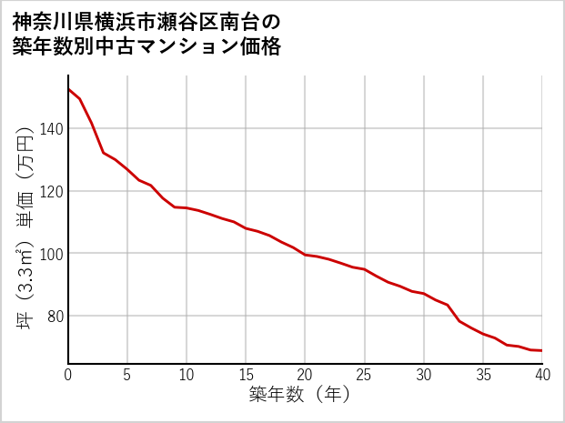 神奈川県横浜市瀬谷区南台の築年数別の中古マンション坪単価