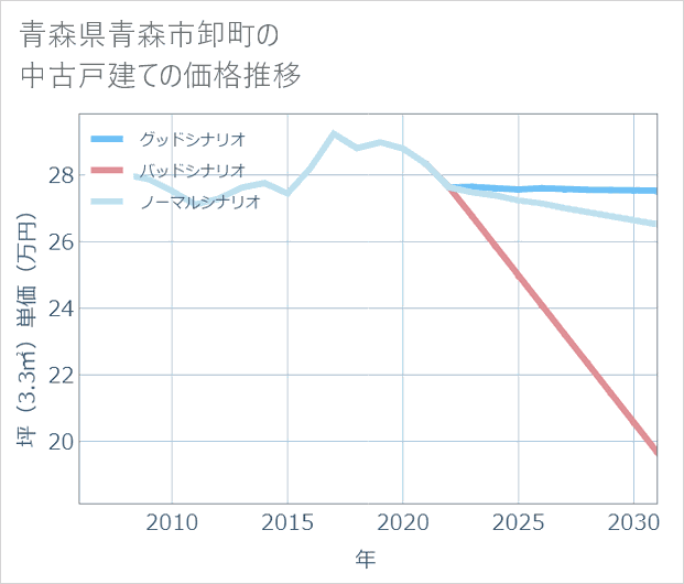 青森県青森市卸町の中古戸建て価格推移