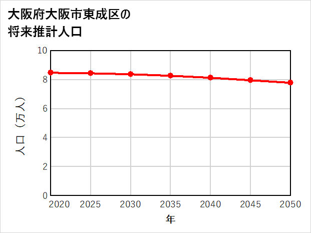 大阪市東成区の将来推計人口