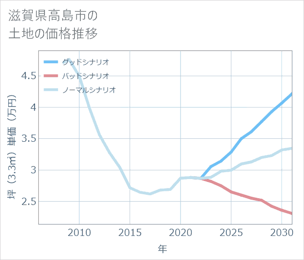滋賀県高島市の土地価格推移