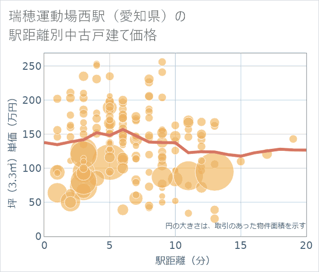 瑞穂運動場西駅(愛知県)の徒歩距離別の中古戸建て坪単価