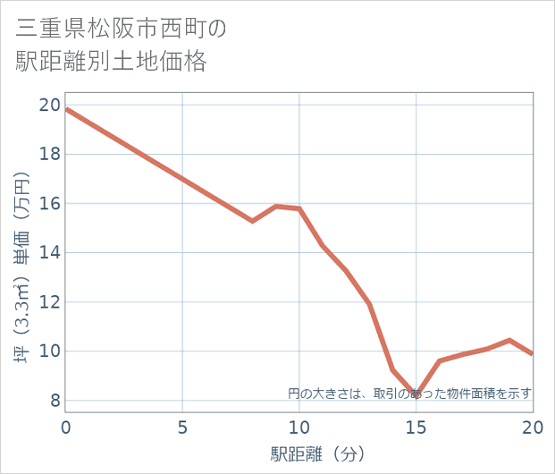 三重県松阪市西町の徒歩距離別の土地坪単価