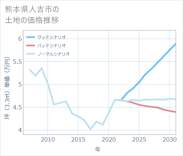 熊本県人吉市の土地価格推移