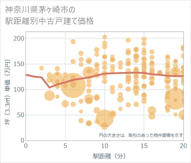 神奈川県茅ケ崎市の徒歩距離別の中古戸建て坪単価