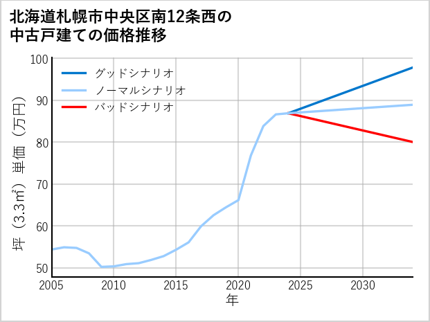 北海道札幌市中央区南12条西の中古戸建て価格推移