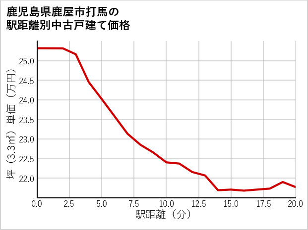 鹿児島県鹿屋市打馬の徒歩距離別の中古戸建て坪単価