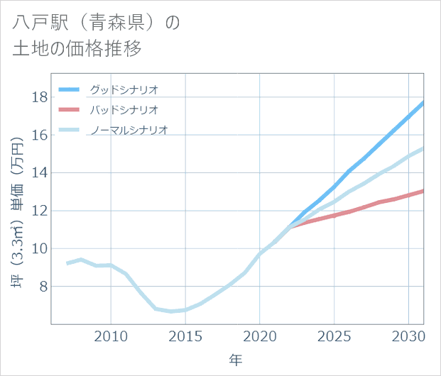 八戸駅（青森県）の土地価格推移