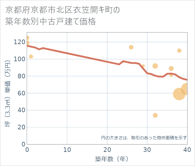 京都府京都市北区衣笠開キ町の築年数別の中古戸建て坪単価