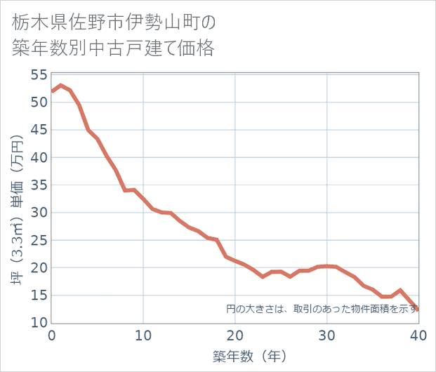 栃木県佐野市伊勢山町の築年数別の中古戸建て坪単価