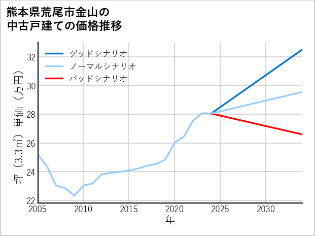 熊本県荒尾市金山の中古戸建て価格推移