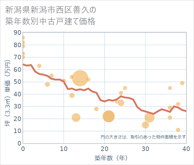 新潟県新潟市西区善久の築年数別の中古戸建て坪単価