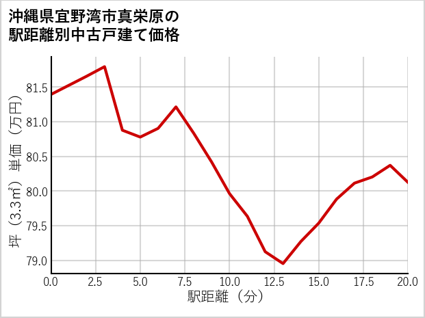 沖縄県宜野湾市真栄原の徒歩距離別の中古戸建て坪単価