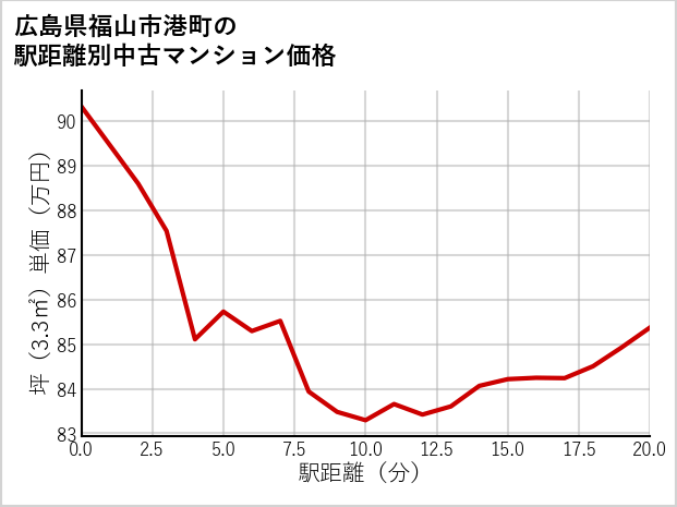 広島県福山市港町の徒歩距離別の中古マンション坪単価