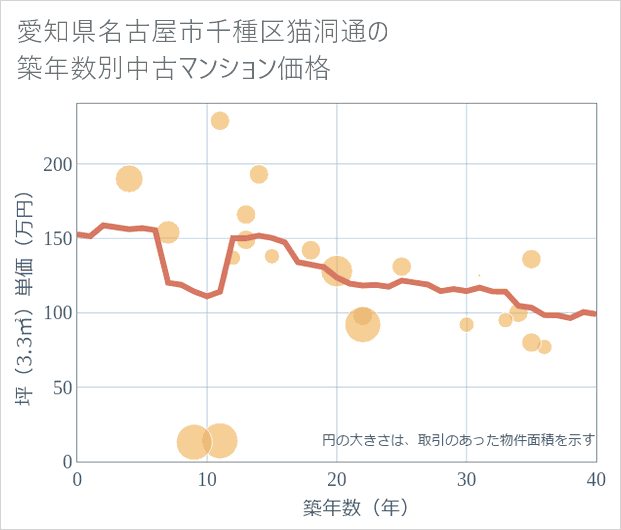 愛知県名古屋市千種区猫洞通の築年数別の中古マンション坪単価