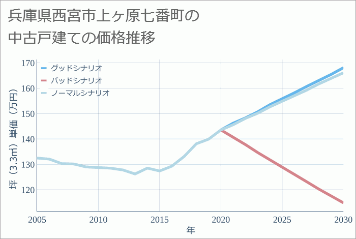 兵庫県西宮市上ヶ原七番町の中古戸建て価格推移