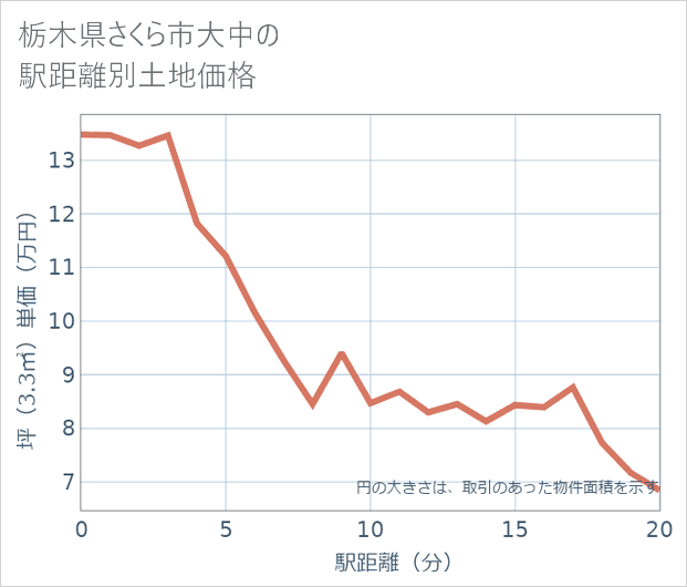 栃木県さくら市大中の徒歩距離別の土地坪単価