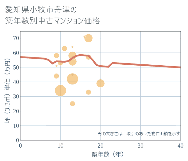 愛知県小牧市舟津の築年数別の中古マンション坪単価