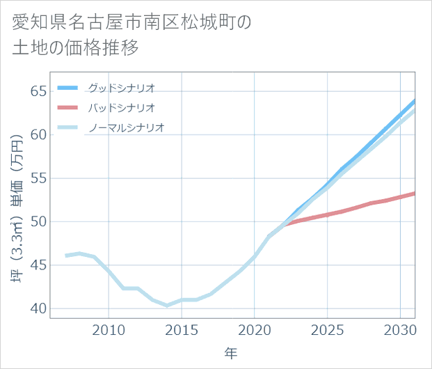 愛知県名古屋市南区松城町の土地価格推移