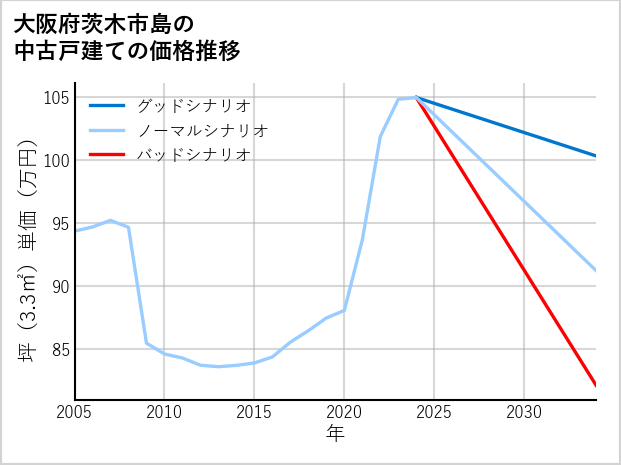 大阪府茨木市島の中古戸建て価格推移