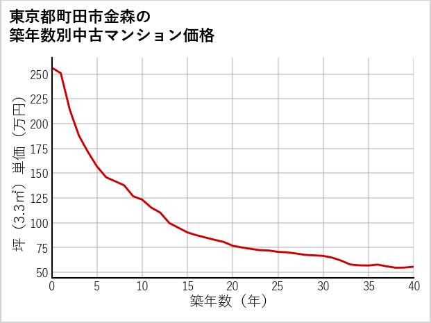 東京都町田市金森の築年数別の中古マンション坪単価