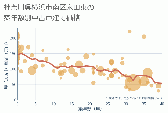 神奈川県横浜市南区永田東の築年数別の中古戸建て坪単価