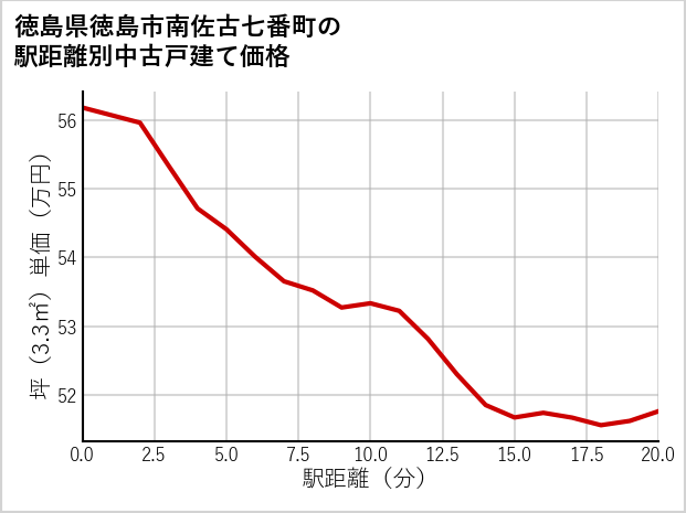 徳島県徳島市南佐古七番町の徒歩距離別の中古戸建て坪単価