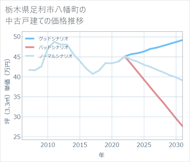 栃木県足利市八幡町の中古戸建て価格推移