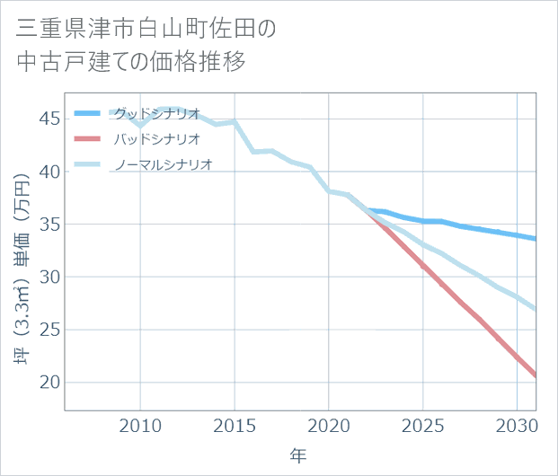 三重県津市白山町佐田の中古戸建て価格推移