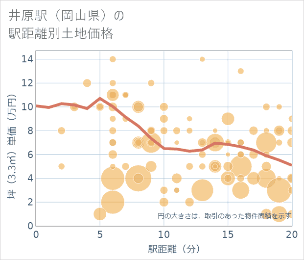 井原駅(岡山県)の徒歩距離別の土地坪単価