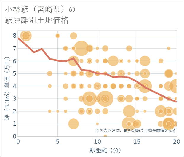 小林駅(宮崎県)の徒歩距離別の土地坪単価