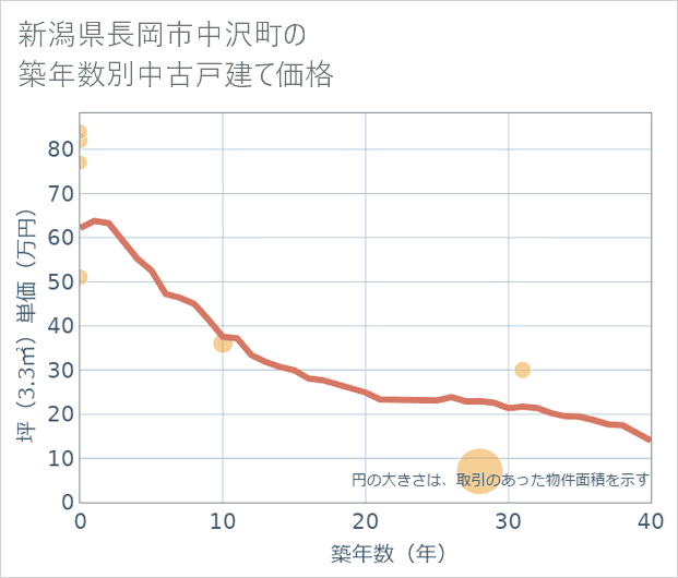 新潟県長岡市中沢町の築年数別の中古戸建て坪単価