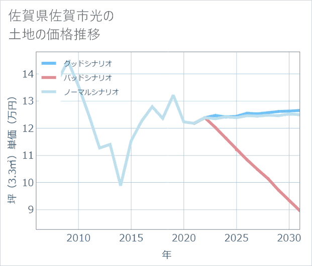 佐賀県佐賀市光の土地価格推移