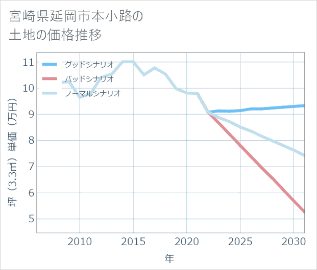 宮崎県延岡市本小路の土地価格推移