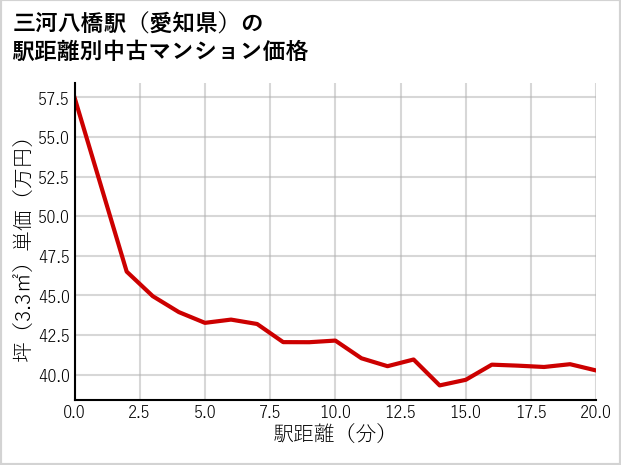 三河八橋駅（愛知県）の徒歩距離別の中古マンション坪単価