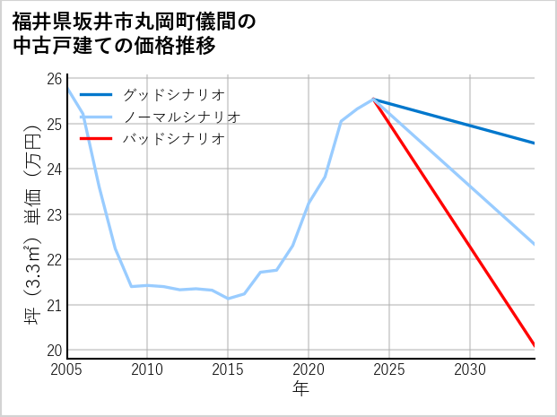 福井県坂井市丸岡町儀間の中古戸建て価格推移
