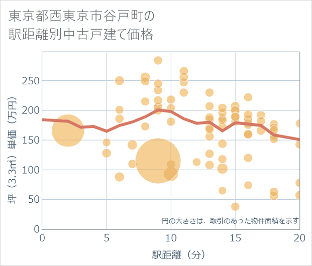 東京都西東京市谷戸町の徒歩距離別の中古戸建て坪単価