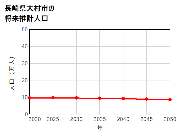 大村市の将来推計人口