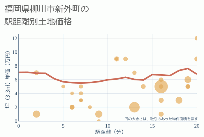 福岡県柳川市新外町の徒歩距離別の土地坪単価