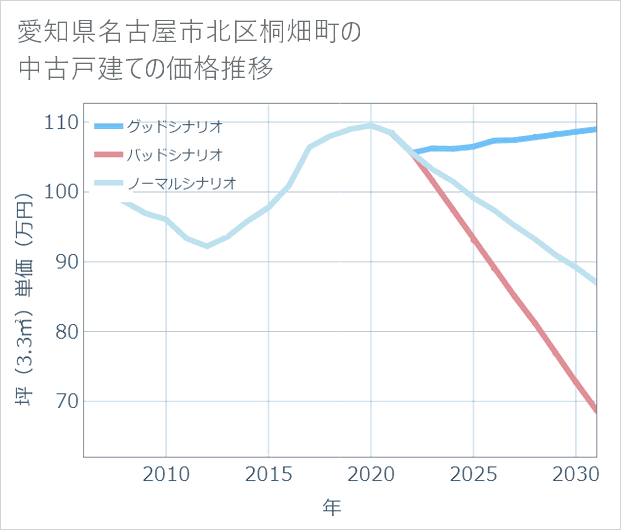 愛知県名古屋市北区桐畑町の中古戸建て価格推移