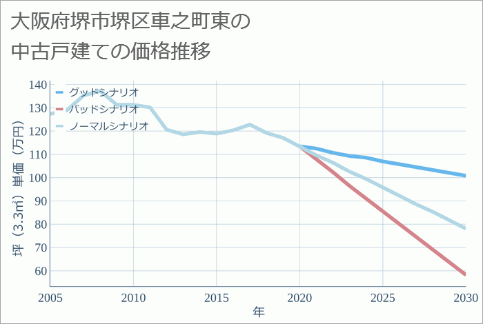 大阪府堺市堺区車之町東の中古戸建て価格推移