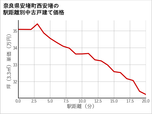 奈良県安堵町西安堵の徒歩距離別の中古戸建て坪単価