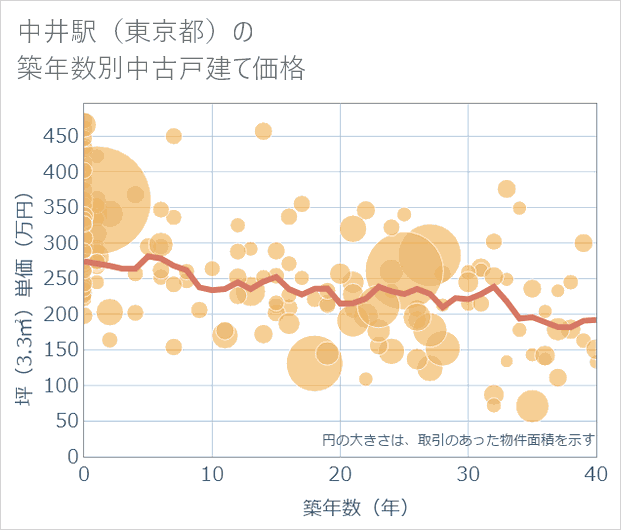 中井駅(東京都)の築年数別の中古戸建て坪単価