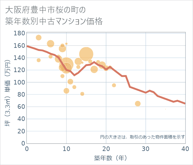 大阪府豊中市桜の町の築年数別の中古マンション坪単価