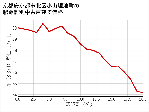 京都府京都市北区小山堀池町の徒歩距離別の中古戸建て坪単価