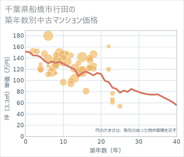 千葉県船橋市行田の築年数別の中古マンション坪単価