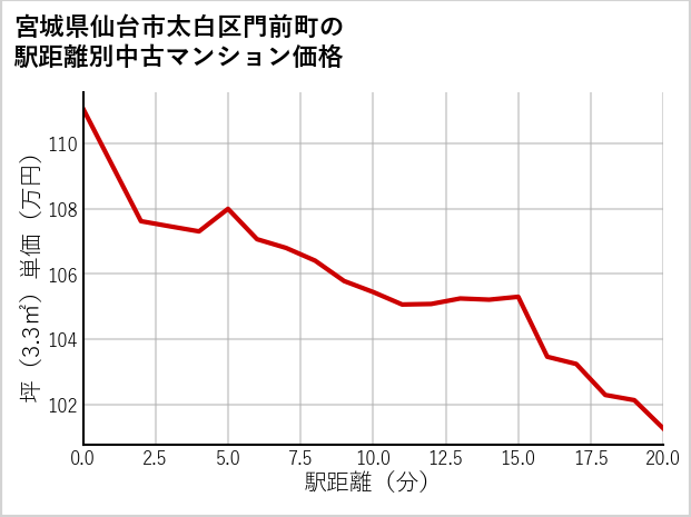 宮城県仙台市太白区門前町の徒歩距離別の中古マンション坪単価