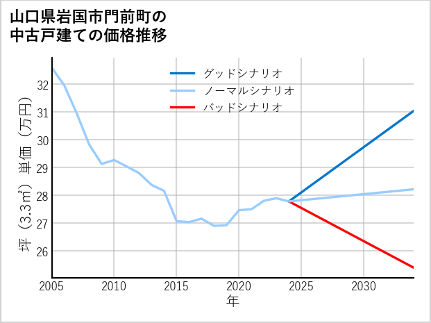 山口県岩国市門前町の中古戸建て価格推移