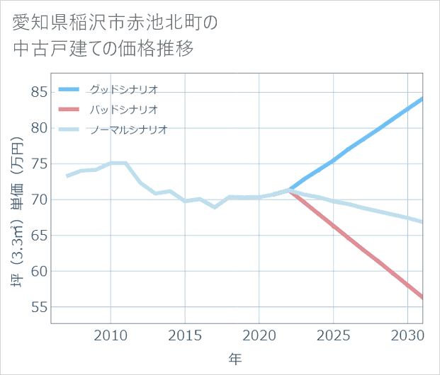 愛知県稲沢市赤池北町の中古戸建て価格推移